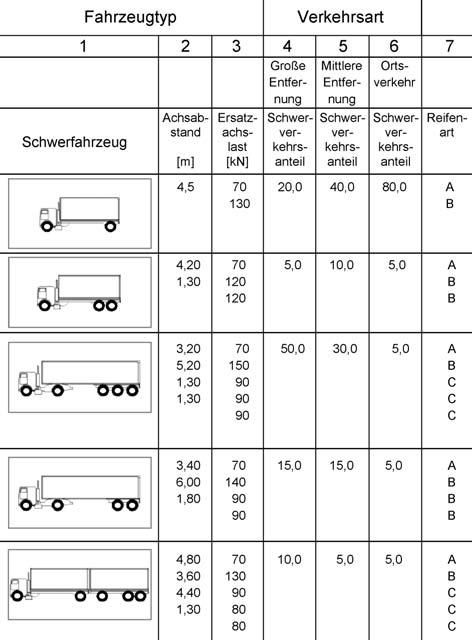 15 Zusätzlich werden getrennt voneinander betrachtet: fließender Verkehr auf allen Fahrstreifen, Verkehr mit erhöhter Stauwahrscheinlichkeit auf allen Fahrstreifen. 3.2.