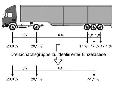 55 liegen die Achsabstände bei den betrachteten Fahrzeugtypen bei 1,3 m (vgl. Kapitel 3.2.2) und sind somit nahezu deckungsgleich mit den in den Lastmodellen angesetzten Werten.