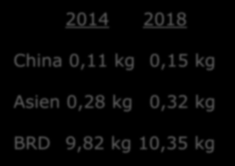 China Asien BRD Mehrkonsum 2018 55.365.500 kg 180.621.