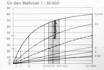 08 mm maximal erträglicher Linienstau an der Steilgrenze Scharungsdiagramm Höhenlinien - Generalisierung Steilgrenze Lesegrenze Mittel Flachgrenze photogrammetrisch erfasste