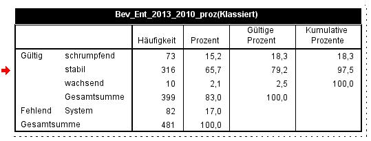 Beispielsweise müssen aussagekräftige Titel vergeben werden, nicht benötigte Spalten gelöscht werden, etc. a. Aktivieren Bearbeitungsmodus Häufigkeitentabelle durch Doppelklick Der Bearbeitungsmodus wird durch die gestrichelte Umrandung angezeigt: b.