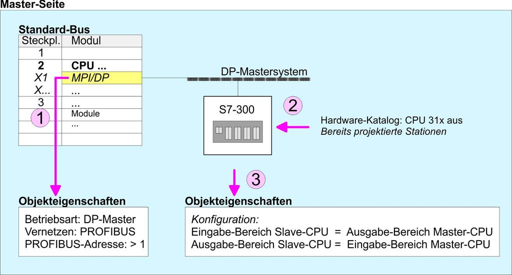 Einsatz PROFIBUS-Kommunikation VIPA System 300S Einsatz als PROFIBUS-DP-Slave DP-Master und DP-Slave befinden sich in verschiedenen Projekten 1.