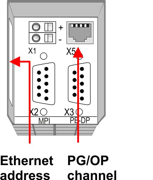 VIPA System 300S Einsatz CPU 314-6CF03 Hardware-Konfiguration - Ethernet-PG/OP-Kanal 5.