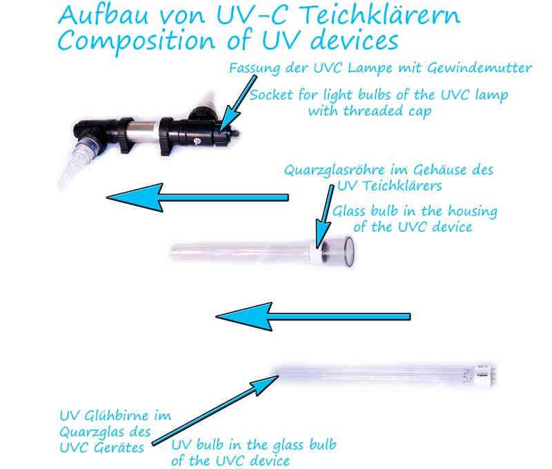 Unser Beispiel behandelt einen UV Klärer mit 36 Watt Leistung und losem Trafo am Netzkabel. Das wäre in diesem Fall das Modell von Van Gerven mit Gehäuse aus Edelstahl.