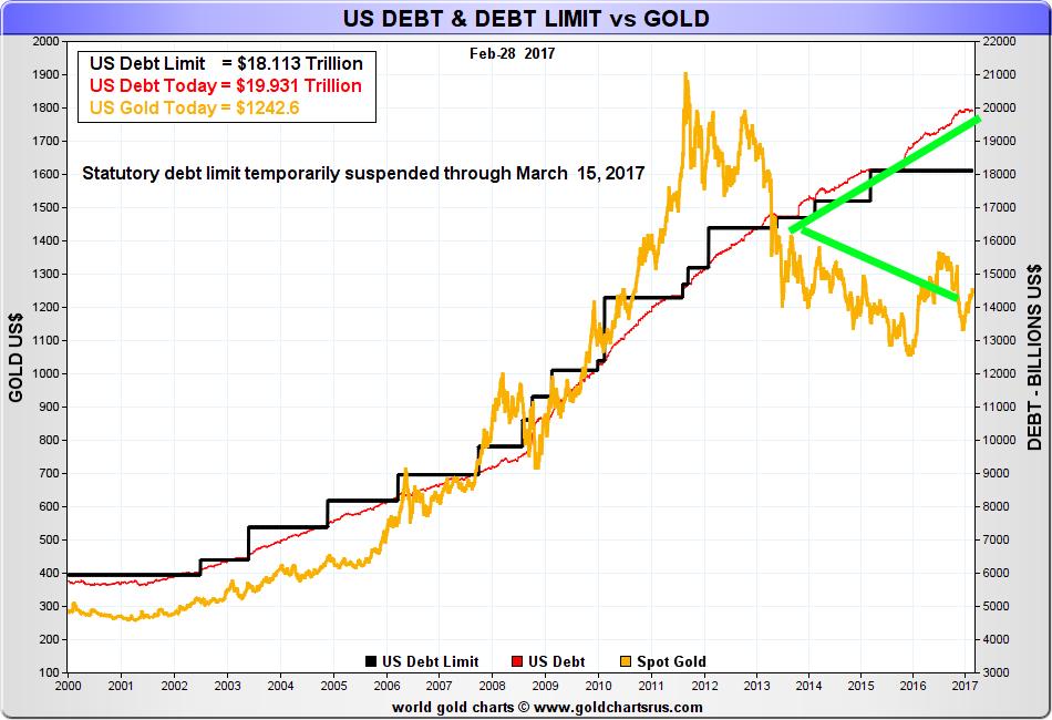 Der Goldpreis hat lange Zeit sehr gut mit den US-Schulden korreliert. Zogen die Schulden deutlich an, zog Gold mit. Seit 2013 hat sich aber diese Korrelation (zunächst) aufgelöst.