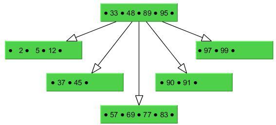 Einschub - B-Bäume Operationen Suchen O(k h) Einfügen O(k h) Löschen O(k h) Split Θ(k) Eigenschaften 1 Jeder Pfad von der Wurzel zu einem Blatt hat die Länge h 1.