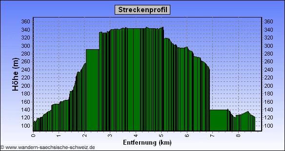 Untergrund: Pfad: Wanderweg: Forstweg: Asphaltiert: Nutzung von Fahrstraße: > 1 Kilometer Höhenunterschied: Aufstiegeshöhenmeter: 310 Meter Maximale Höhe: 355 Meter Minimale Höhe: 120 Meter normaler