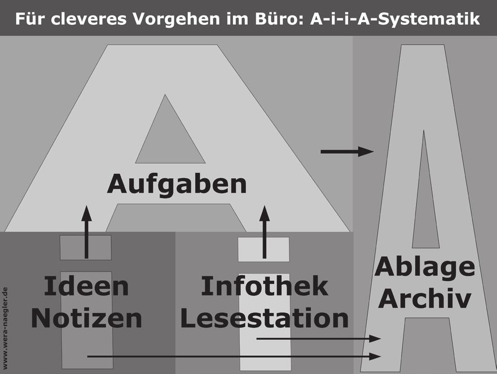 Meine A-i-i-A-Systematik für mehr Entlastung im Kopf Texte schreibe ich immer sorgfältig recherchiert.