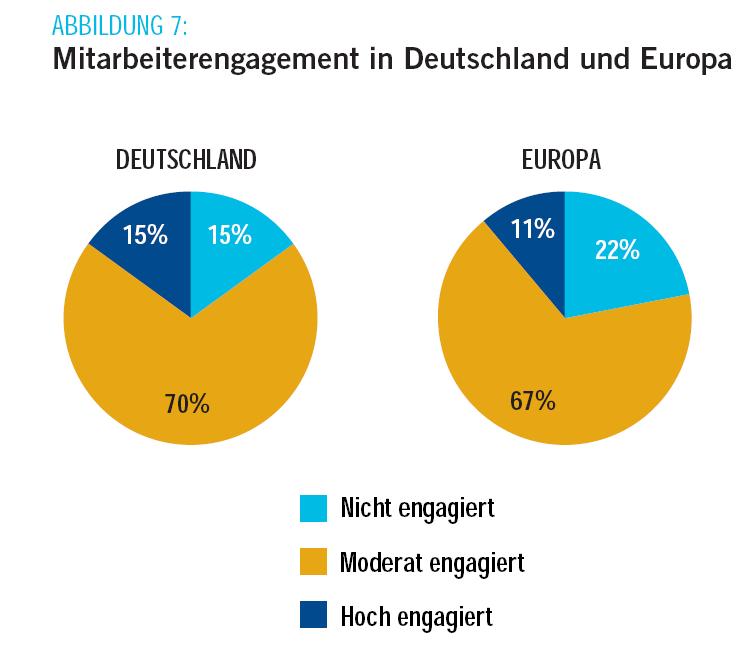 Mitarbeiterbindung /-engagement in Deutschland und