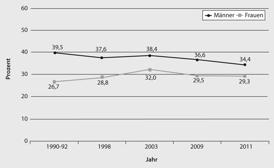 Zeitliche Entwicklung des Anteils der Raucherinnen und Raucher in der 25-69 jährigen Bevölkerung Deutschlands von 1990-2011 Datenbasis: