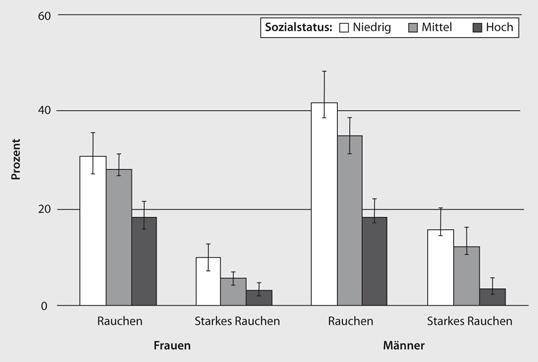 Häufigkeit des Rauchens und des starken Rauchens nach sozialem Status bei 18-79-jährigen Frauen und Männern in Deutschland 2011