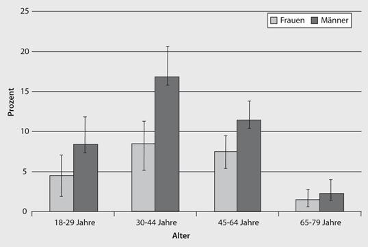 Häufigkeit des starken Rauchens nach Alter bei 18-79-jährigen Frauen und Männern in Deutschland 2011 (n=7755) Datenbasis: