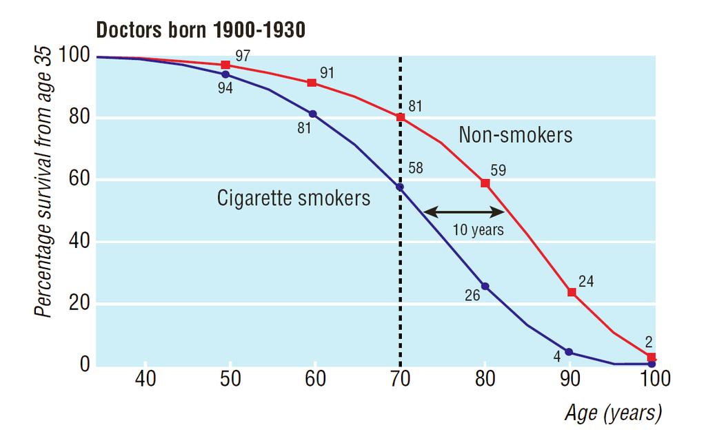Überlebenskurven (%) bei britischen Ärzten ab 35 Jahre: Raucher bzw.