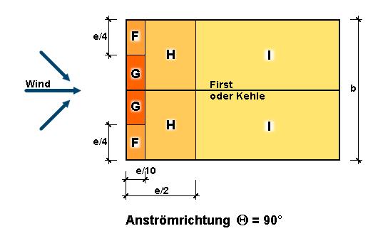 qb,0 = 0,47 kn/m² Winddruck qp(h) = 0,94 kn/m² Windlasten für Dach unter Anströmung von vorne (Theta = 90 ): e/10 = 1,00 m e/4 = 2,50 m