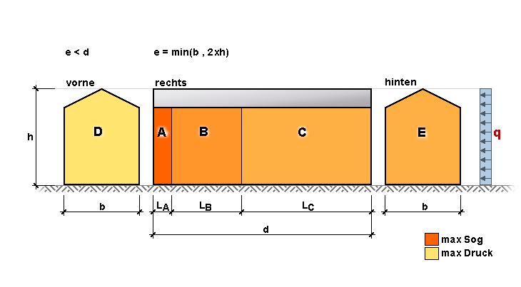qm,ab = 0,36 kn/m² b) Aufwärtslast: qm,auf = -0,46 kn/m² Windlasten für Wände unter Anströmung von vorne: e = 10,00 m LA = 2,000 m LB