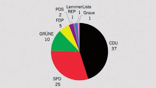 Düsseldorfer Kommunalwahlen seit 1999 auf Gesamtstadtebene Kommunalwahl 2004 Wahlbeteiligung Im Vergleich zur Kommunalwahl 1999 liegt die Wahlbeteiligung 2004 mit 53,1% etwas höher (1999: 50,2%).