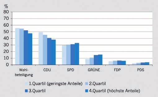 auch Stimmenanteile für die CDU von über 52% aufweisen. Abb. 36: Quartile sortiert nach dem Anteil der Verheirateten in den Kommunalwahlbezirken Abb.