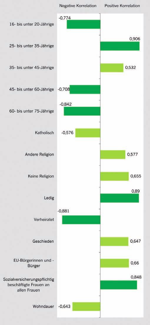 Wählerschaften der einzelnen Parteien 62 Bündnis 90/DIE GRÜNEN Die Wählerschaft der GRÜNEN ist anhand hoher Korrelationswerte relativ klar zu identifizieren.