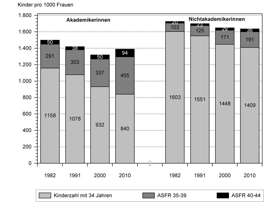 Abbildung 3: Geschätzte endgültige Kinderzahl der 34-jährigen Frauen nach Bildungsabschluss 1982-2010 in Westdeutschland (Schätzmodell CFR34+) Quelle: Mikrozensen 1982-2010, eigene Berechnungen und