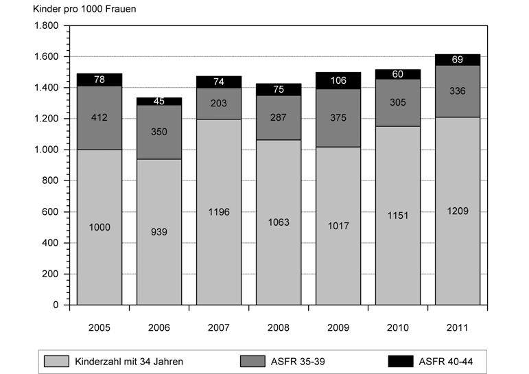 Abbildung 7: Geschätzte endgültige Kinderzahl der 34-jährigen Akademikerinnen 2005-2011 in Ostdeutschland (Schätzmodell CFR34+) Quelle: Mikrozensen