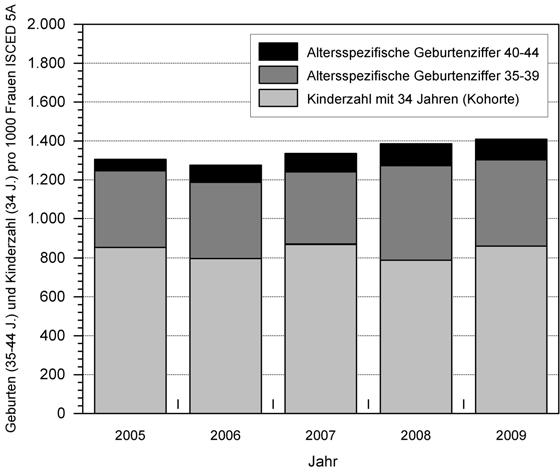 Abbildung 2 zeigt die Geburtenrate nach dem Schätzmodell CFR34+ von Akademikerinnen für die Jahre 2005 bis 2009. Es zeigt sich ein Anstieg von 1,306 auf 1,409 Kinder pro Frau.