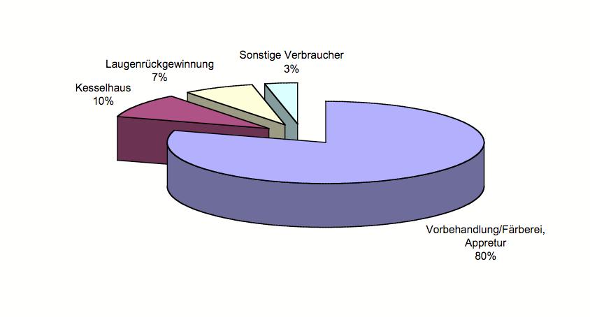 Untersuchungsmethode Die Bestandsaufnahme erfolgte anhand von Daten und Plänen, die von der Textilveredlung an der Wiese bereitgestellt wurden.