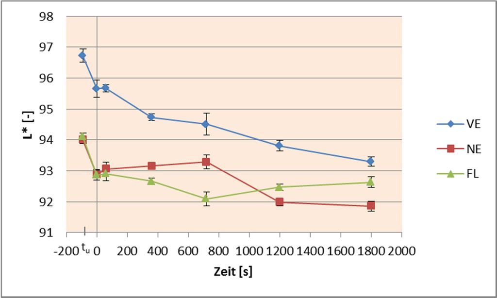 9 krones: Beispieltext L*- value sample VE shows a higher level than sample NE and FL No interpretable