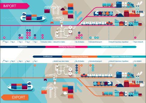 Portbase Hafeninformationssystem Rotterdamer Hafen: 75%iger Eigentümer In Zusammenarbeit mit den Zollbehörden, der Industrie und dem Hafen von Amsterdam entwickelt Einfacher
