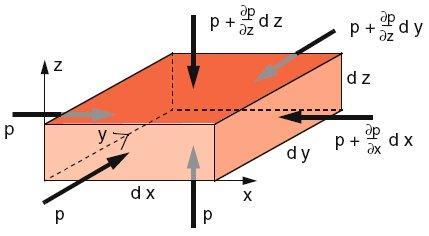 Abbildung 7: Druck auf ein Flüssigkeitselement die Kraft, welche darauf wirkt wie folgt bestimmen: Nach Gleichung 5 ist die Kraftkomponente in x-richtung bestimmt durch den Druck, welcher in x-