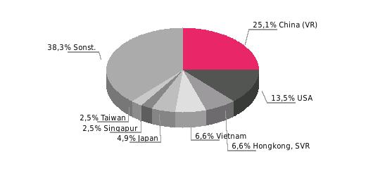 Hauptabnehmerländer Hauptabnehmerländer 2016; Anteil in % Beziehung der EU zu Korea (Rep.) Außenhandel (Mrd.