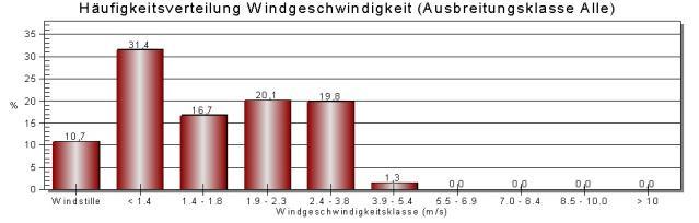 Anlage 12: Häufigkeitsverteilung der Windgeschwindigkeit im Kreuzungsbereich (nach Modifikation der Daten für Wunstorf durch das Gelände) für