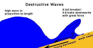 10: Welle unter Normalbedingungen.