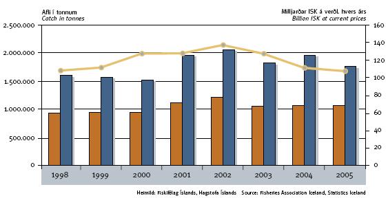 Schaubild 18 Wert der Fänge und der Ausfuhren Quelle: Fischereiverband Island, Statistics Iceland Legende: Catch in tonnes Fangmenge in Tonnen Billion ISK at current prices in Mrd.