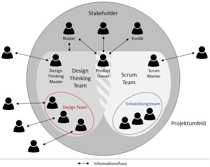 Design Thinking in agiler Softwareentwicklung Design Thinking parallel zu Scrum Sprints Informationsfluss