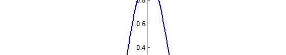 Mexican-Hat-Wavelet ψ () t t d t / t / ( ) ψ () t = γ e = γ( t ) e dt mit: γ = /4 π 3 Zweite