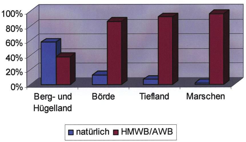 Abbildung 7: Regionale Verteilung natürlicher und veränderter Fließgewässer in Niedersachsen (07/2007) (Quelle: Büro für Landschaftsökologie und Umweltstudien, Göttingen) Die EG-WRRL verlangt auch