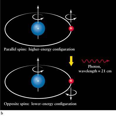 21 cm Linie Spin Proton, Elektron wie kleine Stabmagneten Energiegehalte von H I hängt von Ausrichtung ab