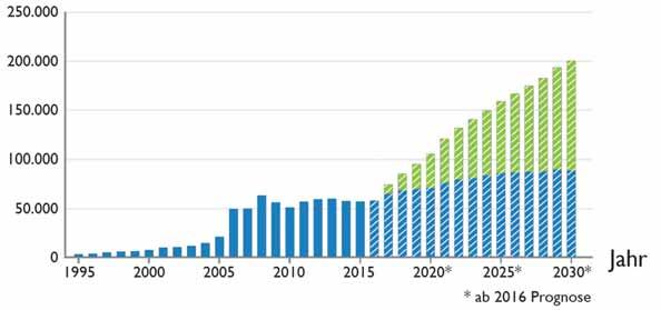 Wärmeerzeugerabsatz von 1978 bis 2030 (ab 2016