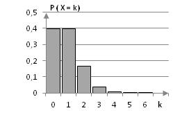Da E (X) ganzzahlig ist, hat die Wahrscheinlichkeitsverteilung bei X = 3 ihr Maximum, d.h. im Histogramm muss P (X = 3) maximal sein. Das abgebildete Histogramm erfüllt diese Bedingung.