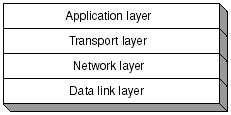 TCP/IP Data Link Layer Aufgabe: Zuverlässige Übertragung von Rahmen über Verbindung Funktionen: Synchronisation, Fehlerkorrektur, Datenflusskontrolle Network Layer Aufgabe: Paketübertragung innerhalb