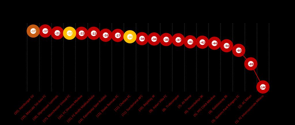 Top-20-Klubs nach Nettogewinnen und -verlusten Benchmarking-Bericht zur Klublizenzierung: Finanzjahr 2015 Top-20-Klubs nach Nettogewinn* Rang Verein Land Nettogewinn 2015 Nettogewinnmarge Rang nach