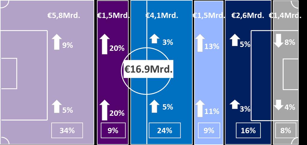 KAPITEL 8: Einnahmen der Klubs Einnahmen der europäischen Vereine nach Art Die Einnahmen der Klubs stiegen zwischen 2014 und 2015 um 6,3%, nachdem der Anstieg im Vorjahr 5,7% betragen hatte.