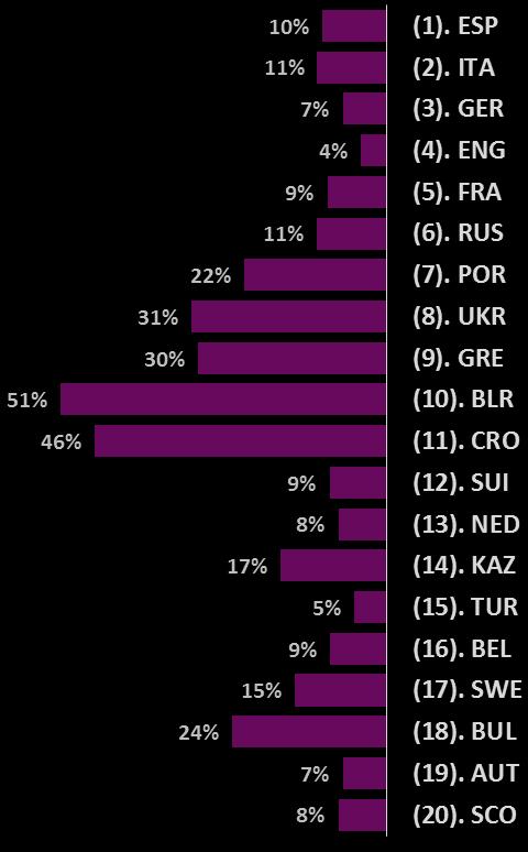 KAPITEL 8: Einnahmen der Klubs UEFA-Zahlungen Top-20-Ligen nach durchschnittlich erhaltenen UEFA-Zahlungen pro Klub Anteil an den Gesamteinnahmen* Rang nach Durchschnitt pro Klub Zugrunde liegendes