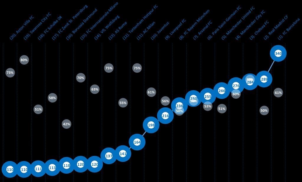 KAPITEL 9: Gehälter und Kaderkosten Höhe und Trends der Gehälter der Top-20-Klubs Top-20-Klubs nach Gehaltssummen Rang Verein Land 2015 Wachstum gegenüber Vorjahr % der Gesamteinnahmen Verhältnis zum