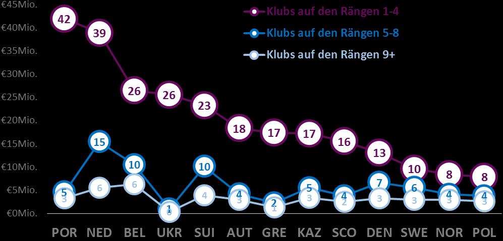 Vergleich der Gehaltssummen der Klubs innerhalb und zwischen den Top-20-Ligen Die Vergleiche der durchschnittlichen und aggregierten Gehaltssummen zwischen den Ligen liefern nützliche Erkenntnisse,