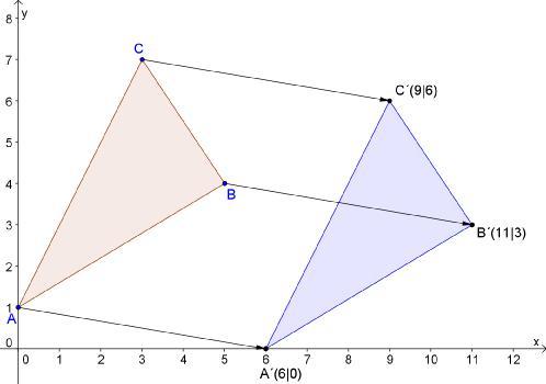 6 4 Parallelverschiebungen durchführenn Das Dreieck A (0 1), B (5 4), C (3 7) wird um 6 Zentimeter nach rechts und 1 Zentimeter nach unten verschoben.