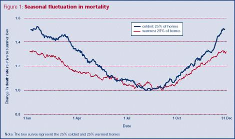 Kalte Wohnungen / Heizarmut und Mortalität: Vereinigtes Königreich Sterberate (alle Ursachen) in Relation