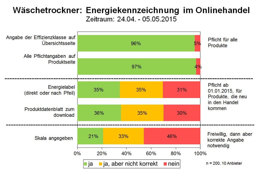 4.4 Wäschetrockner Die folgende Grafik zeigt die Umsetzung der Energieverbrauchskennzeichnung im Onlinehandel bei Wäschetrocknern.
