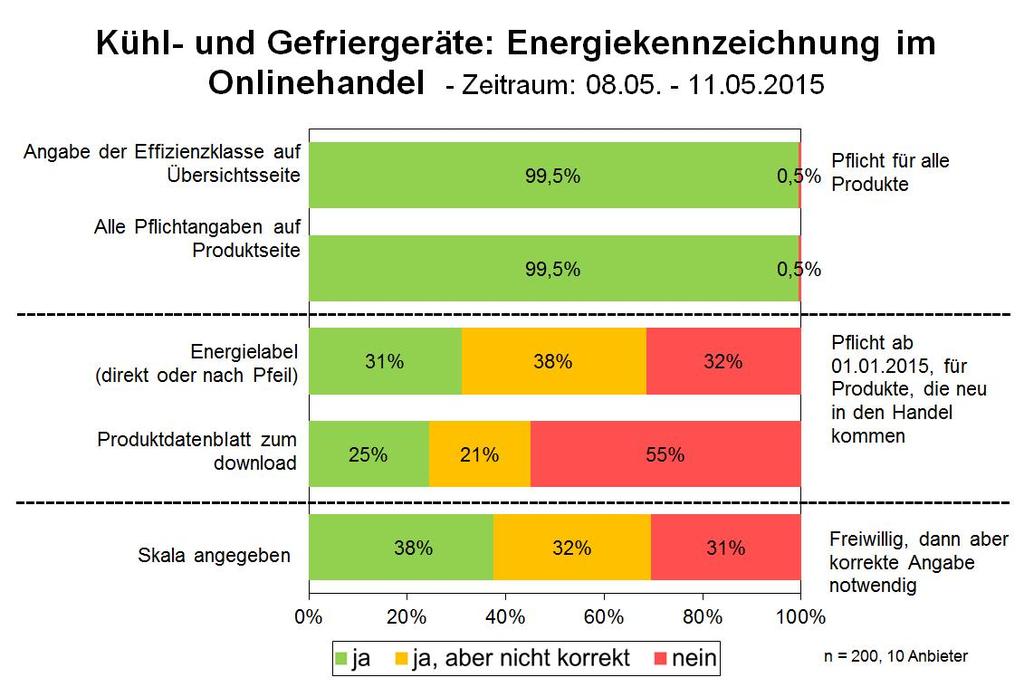 4.5 Kühl- und Gefriergeräte Die folgende Grafik zeigt die Umsetzung der Energieverbrauchskennzeichnung im Onlinehandel bei Kühl- und Gefriergeräten 32.