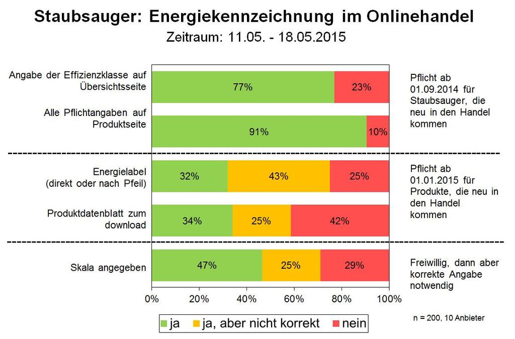 4.7 Staubsauger Die folgende Grafik zeigt die Umsetzung der Energieverbrauchskennzeichnung im Onlinehandel bei Staubsaugern.